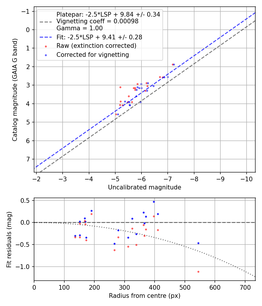 Photometry report