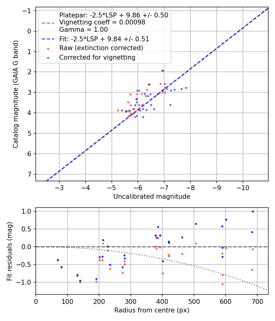Photometry report