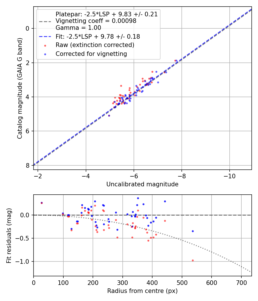 Photometry report