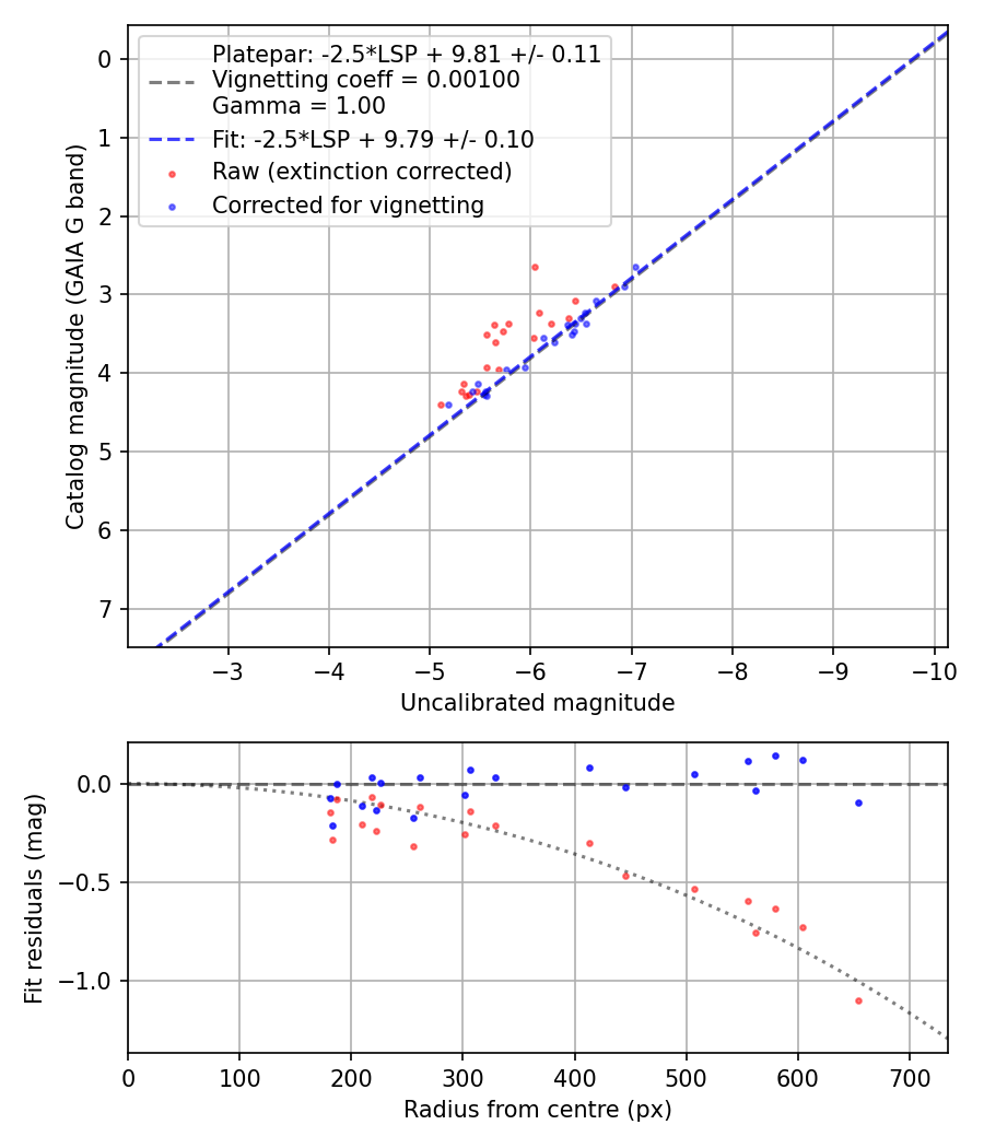 Photometry report