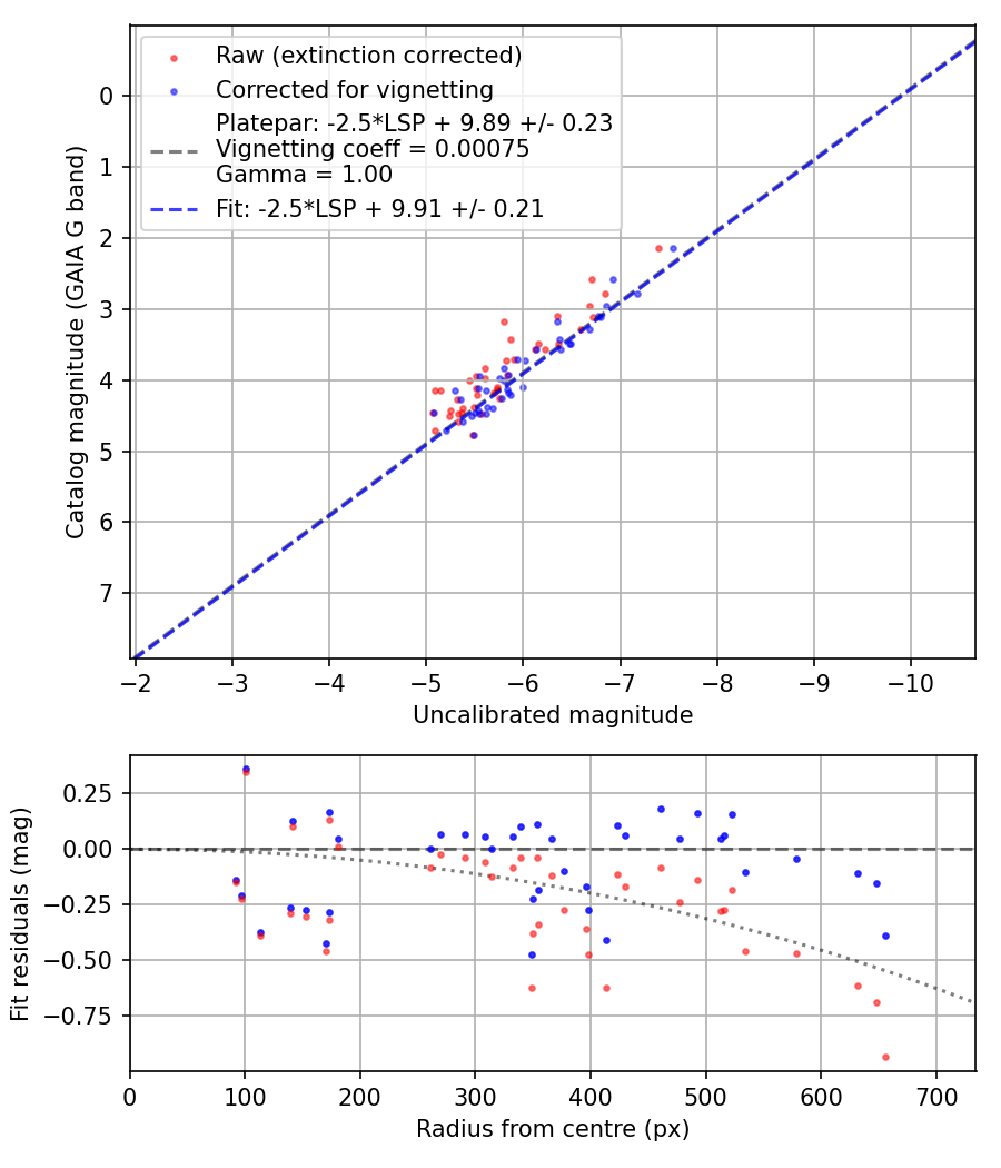 Photometry report