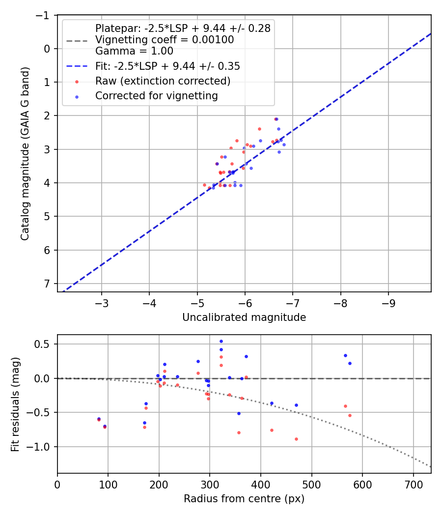 Photometry report