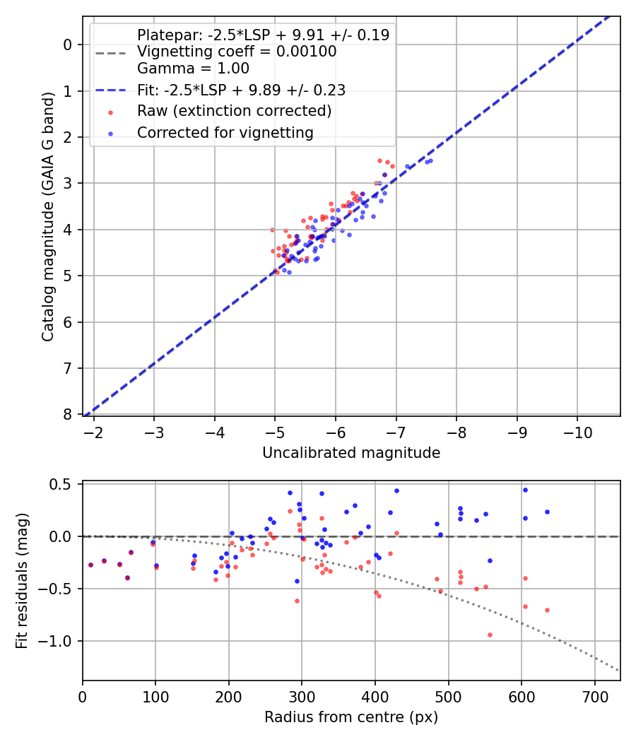 Photometry report