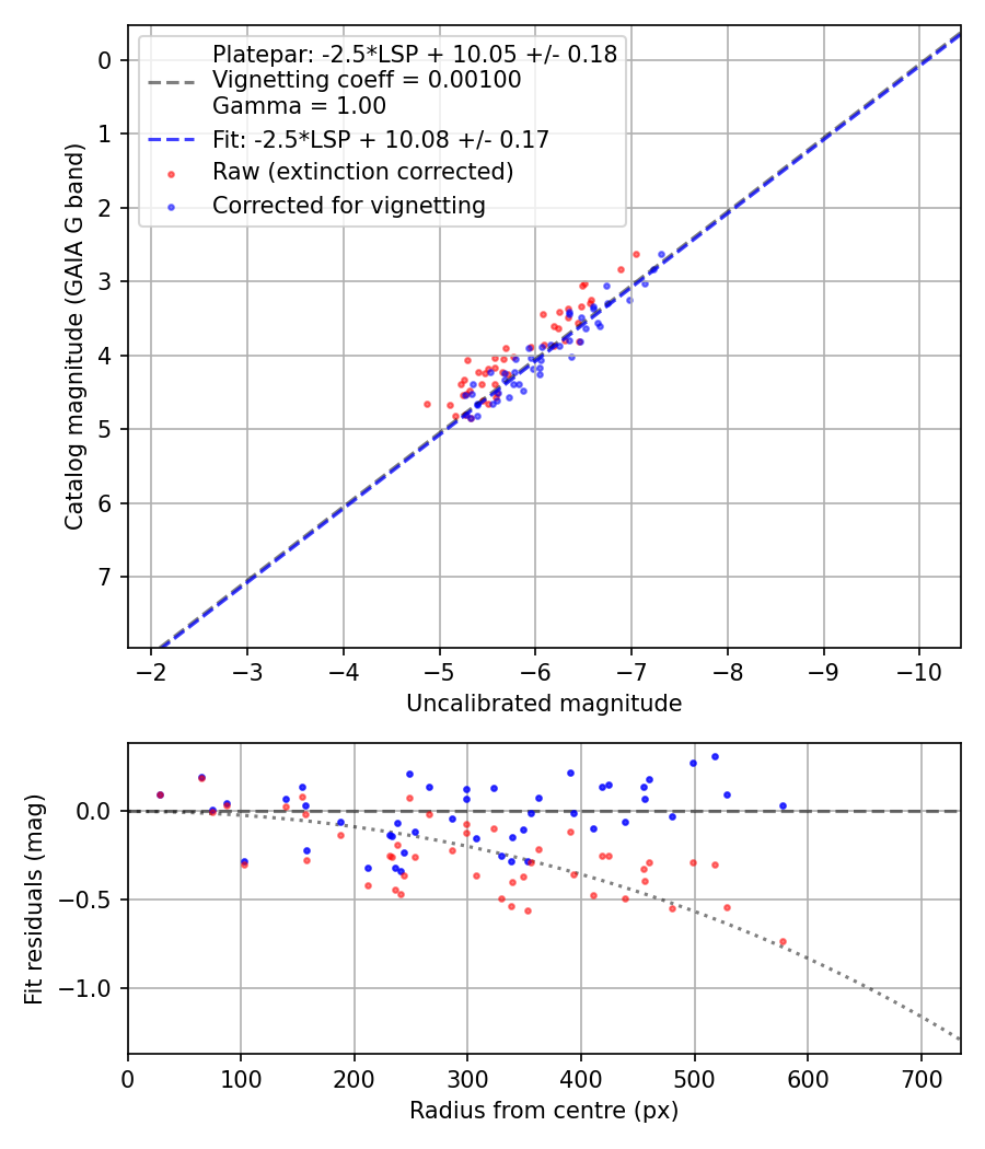 Photometry report