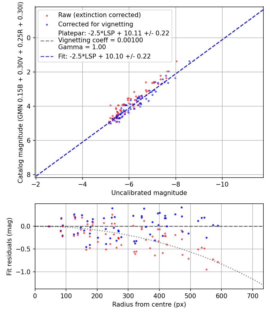 Photometry report