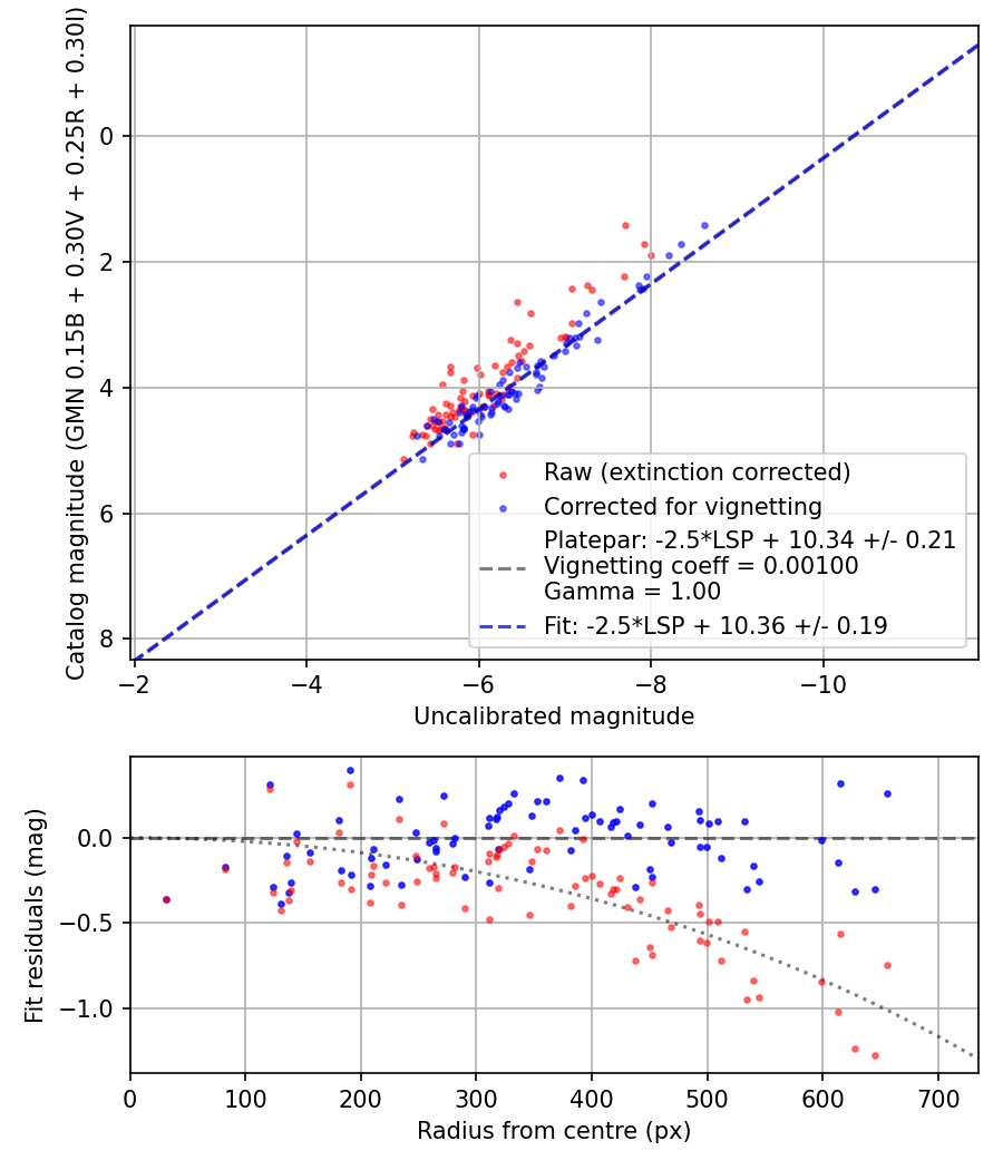 Photometry report