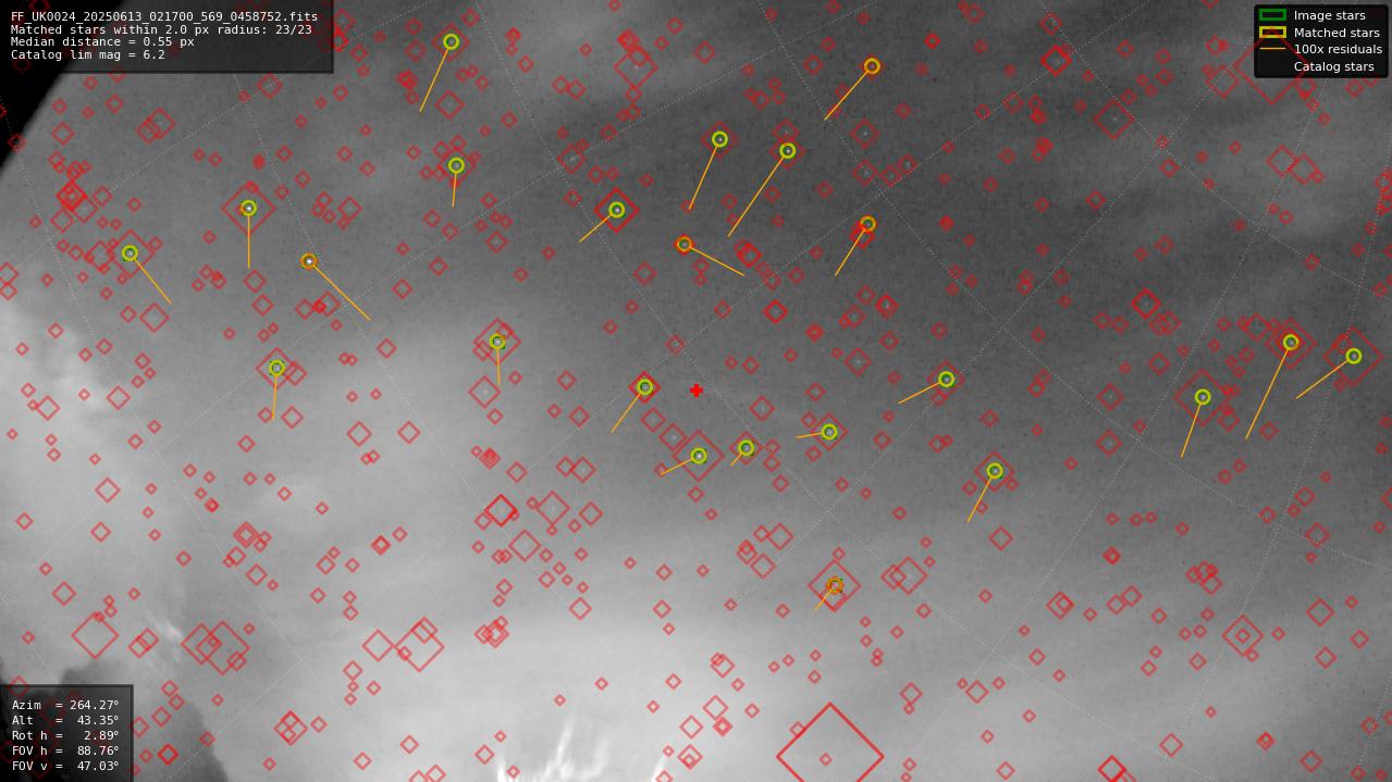 Astrometry report