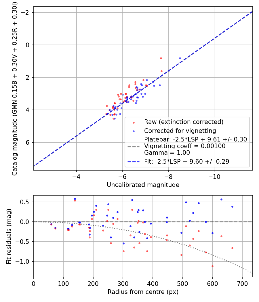 Photometry report