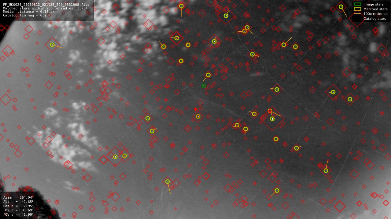 Astrometry report