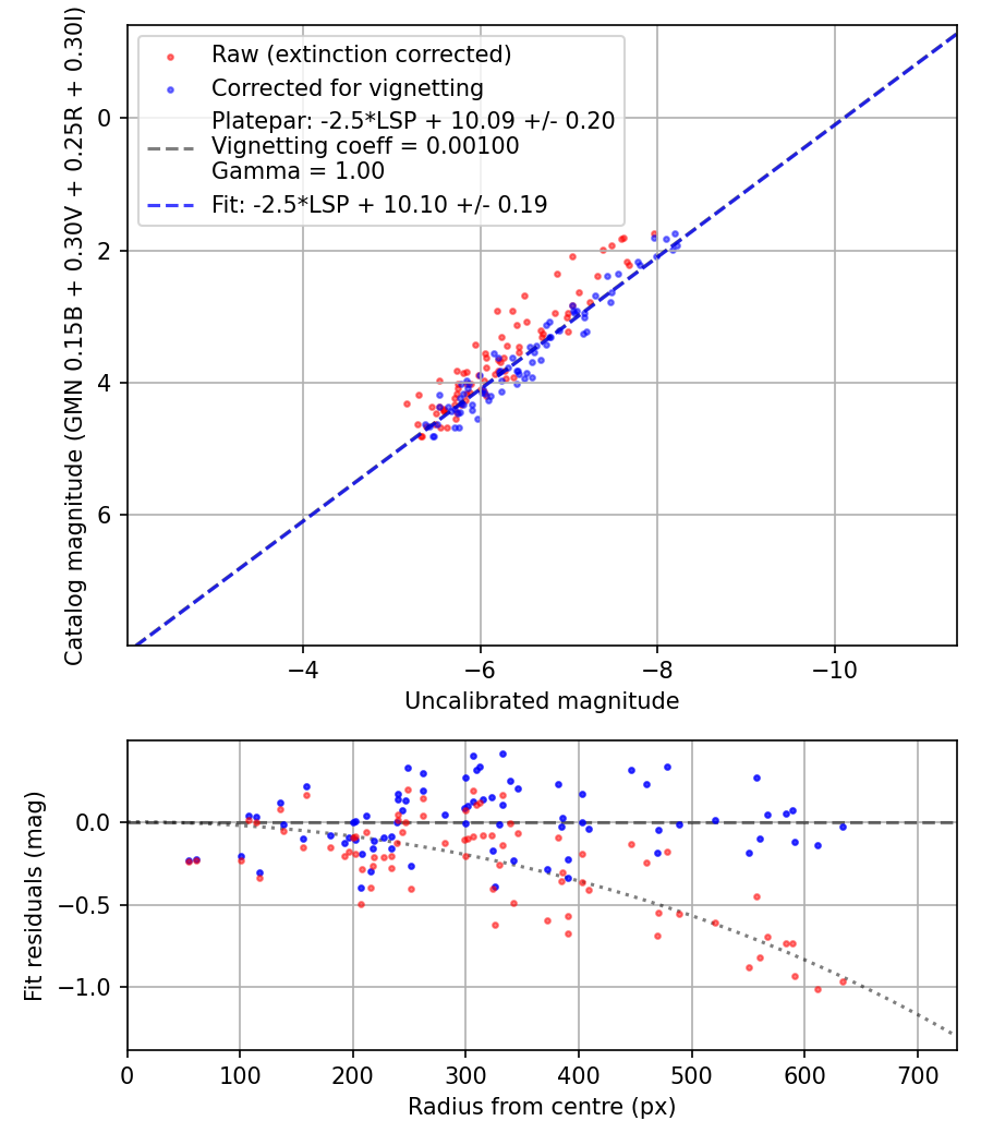 Photometry report