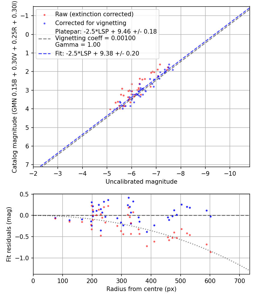 Photometry report