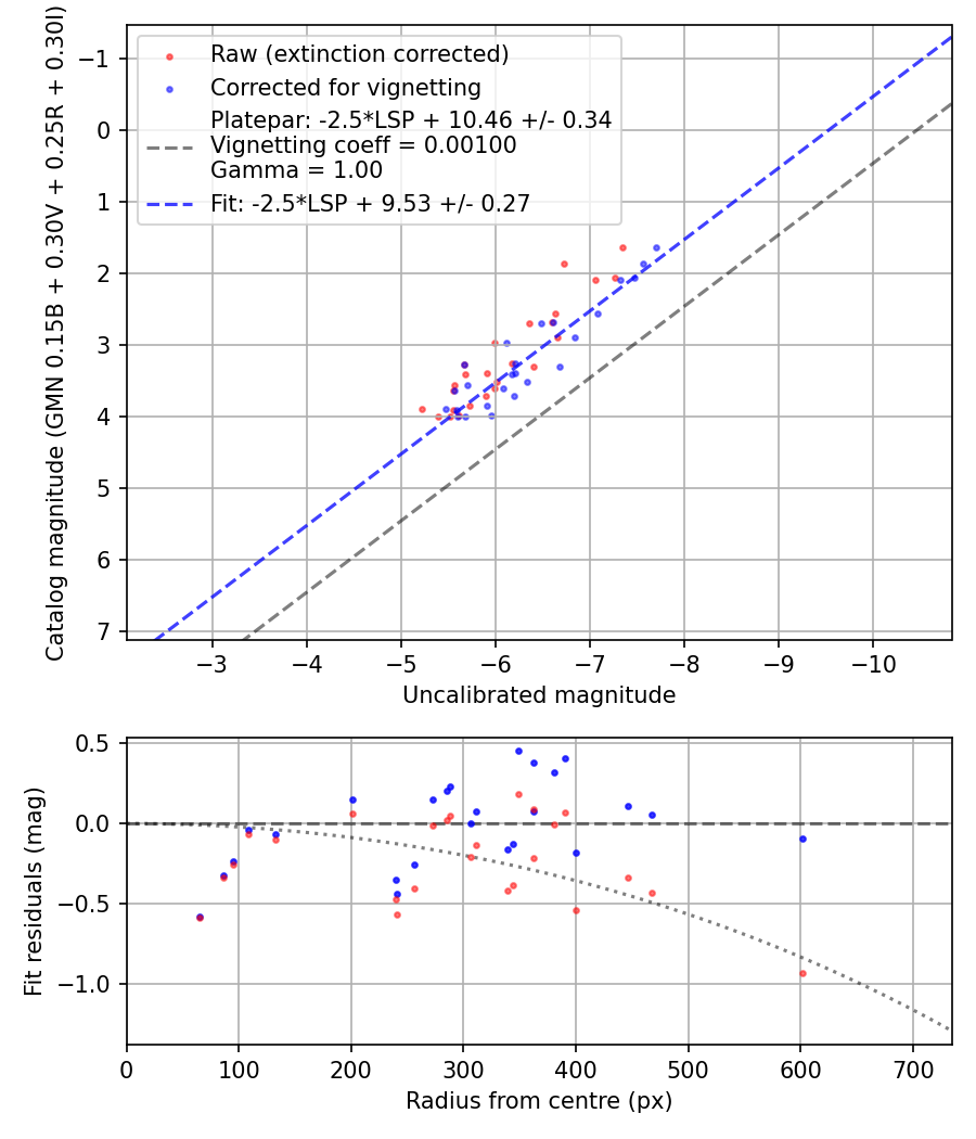 Photometry report