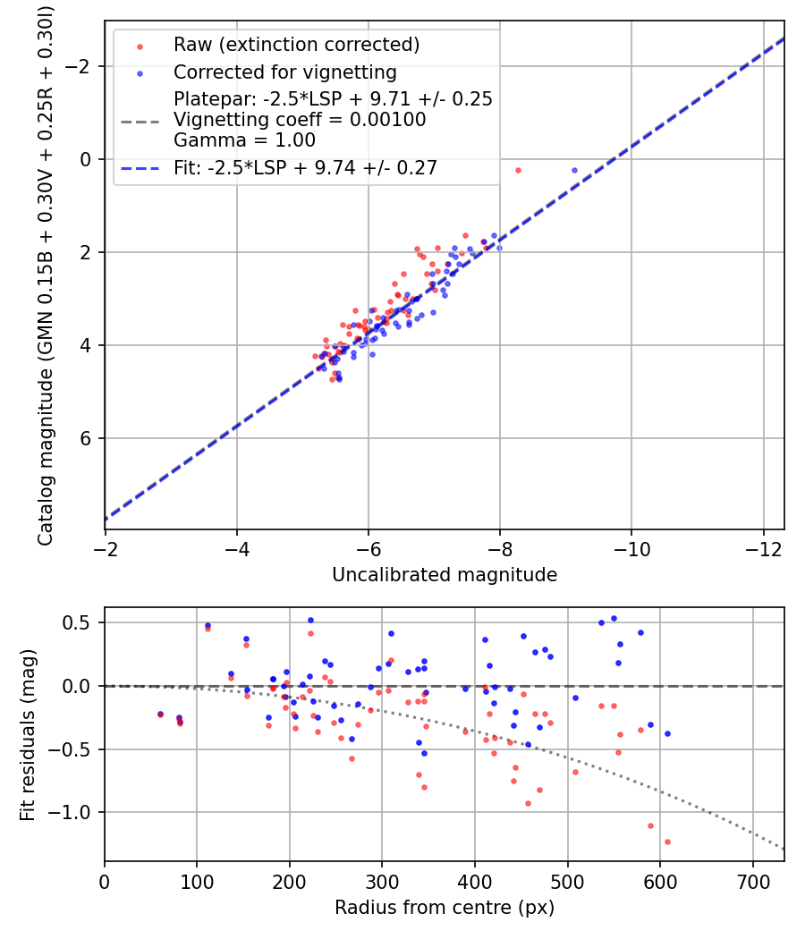Photometry report