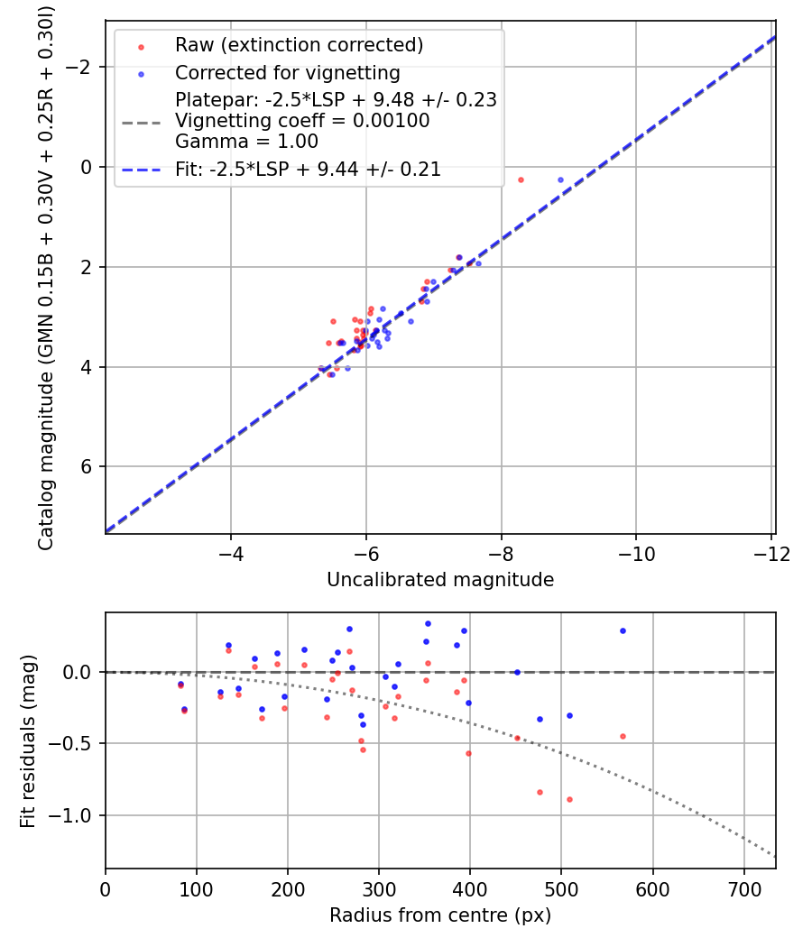 Photometry report