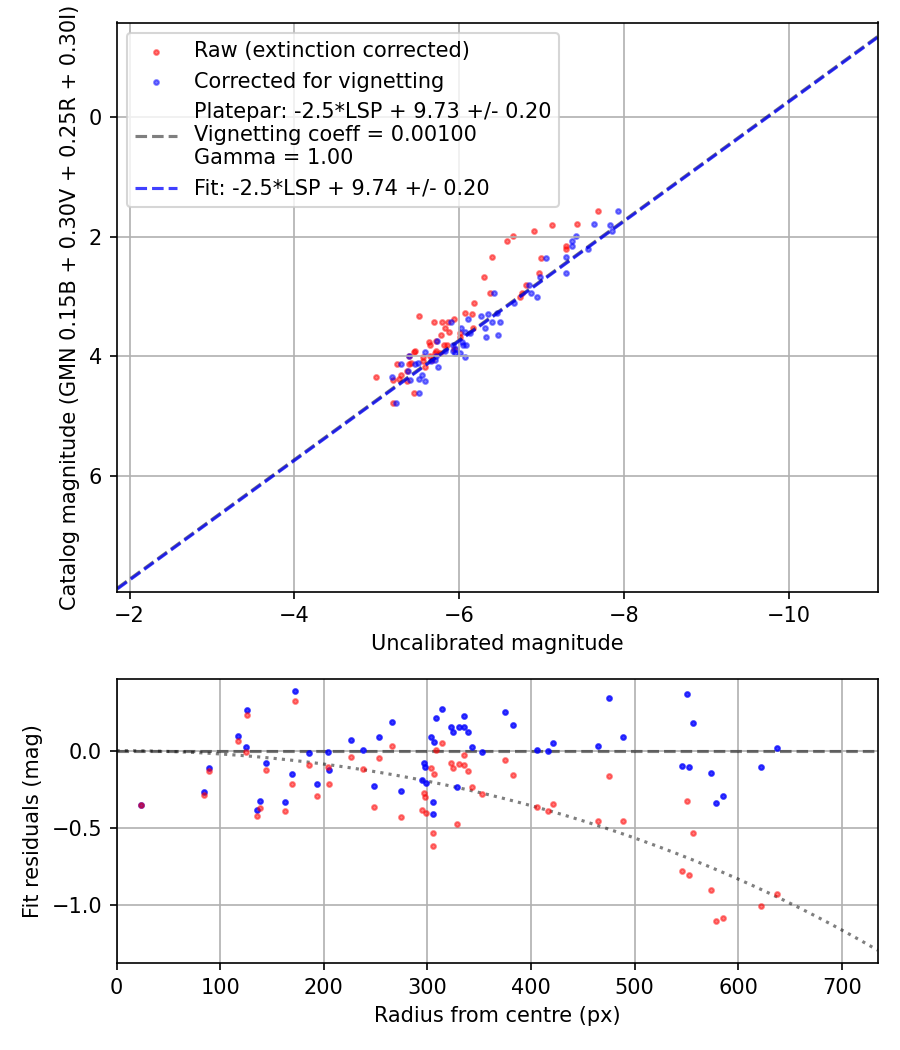 Photometry report