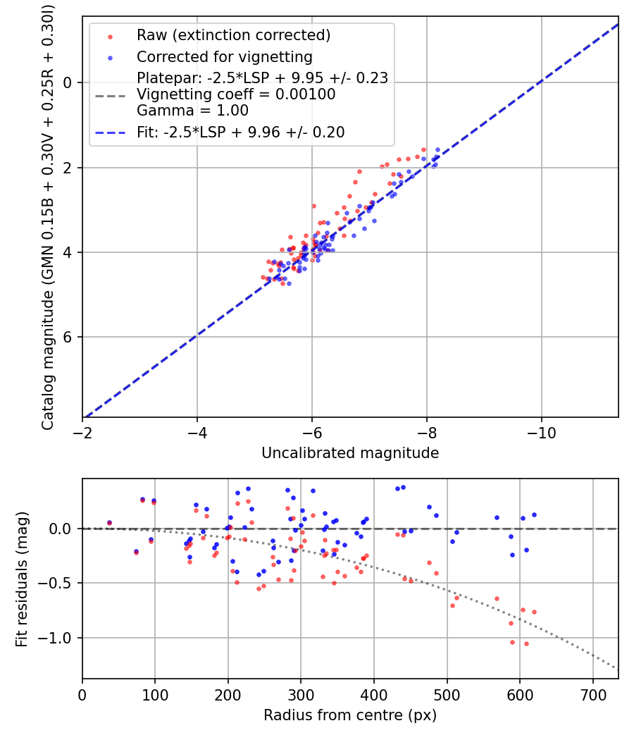 Photometry report