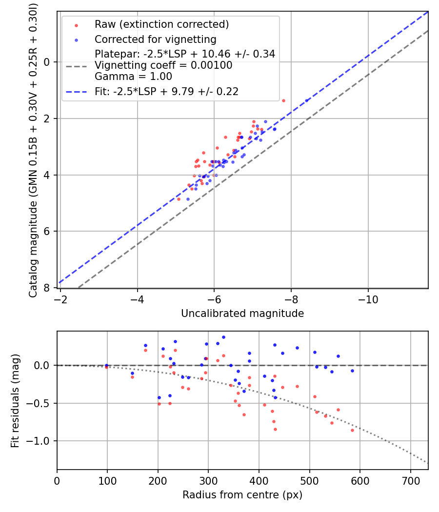 Photometry report