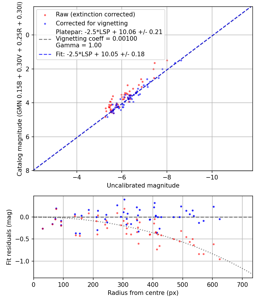 Photometry report