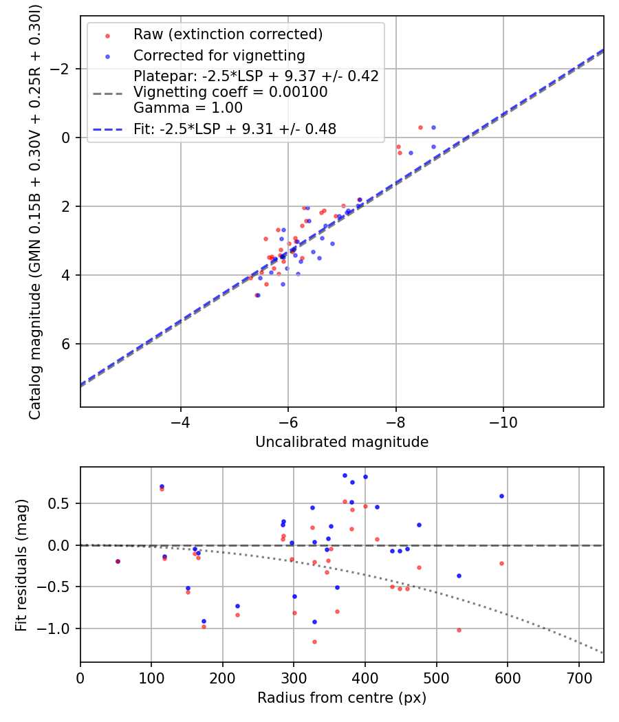 Photometry report