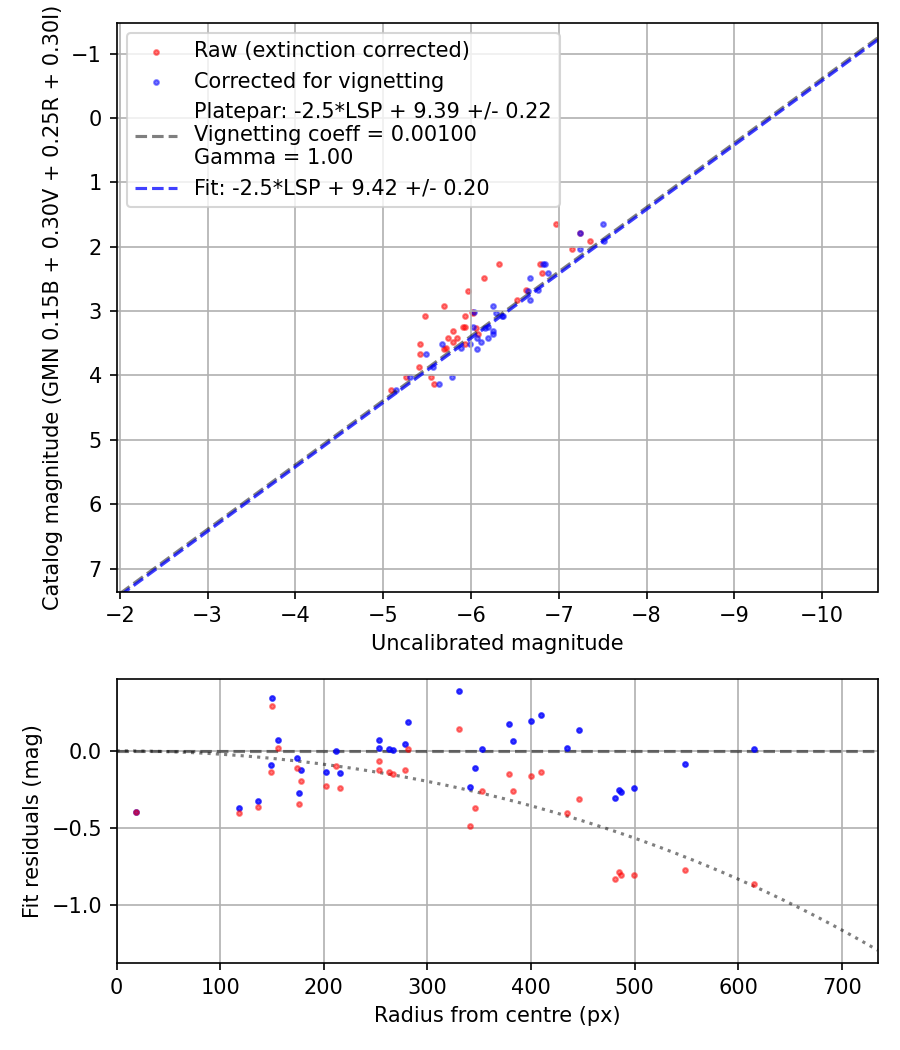 Photometry report