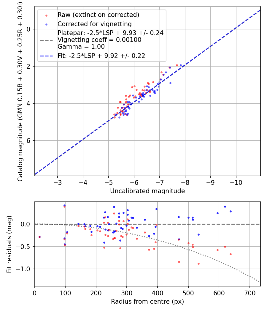 Photometry report