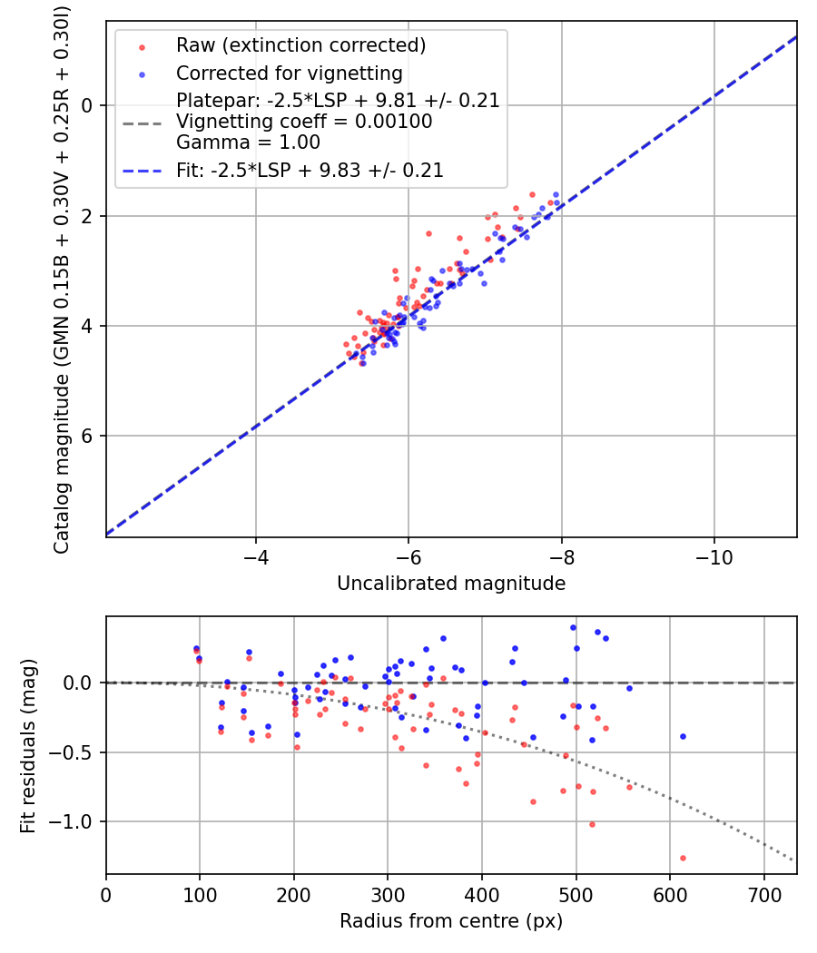 Photometry report