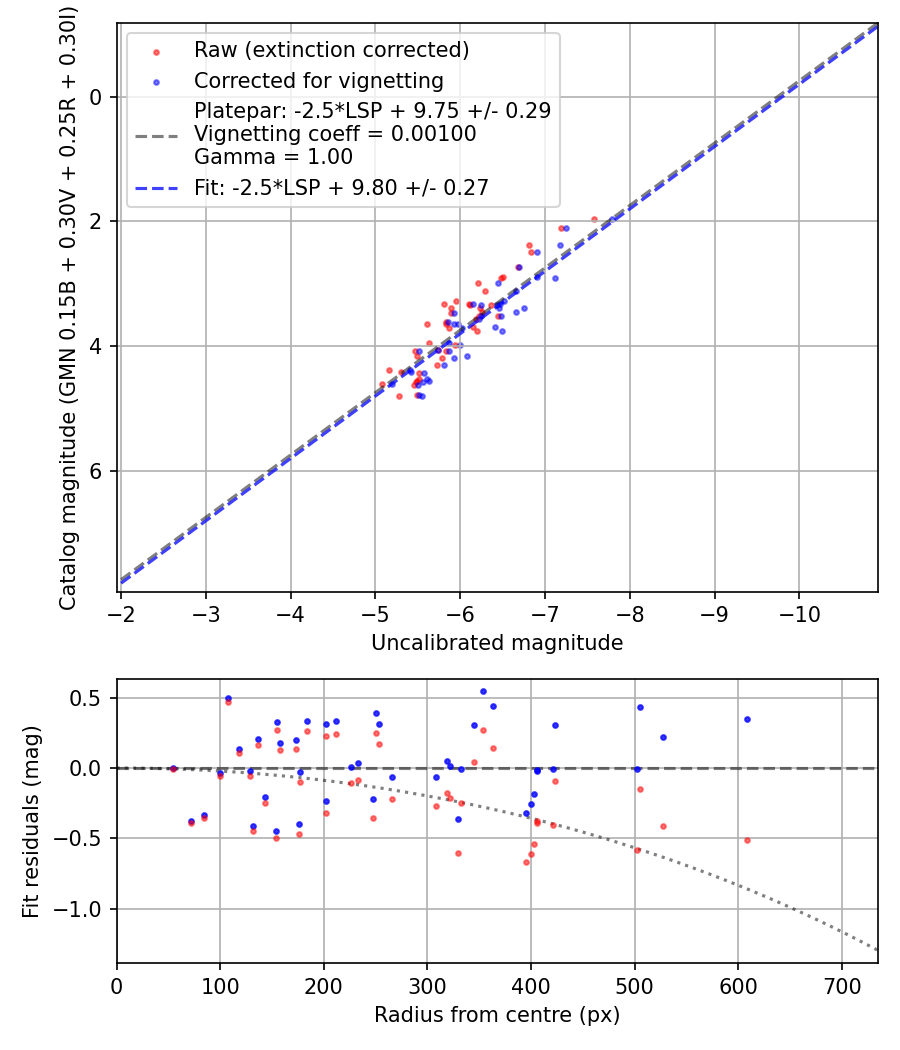 Photometry report