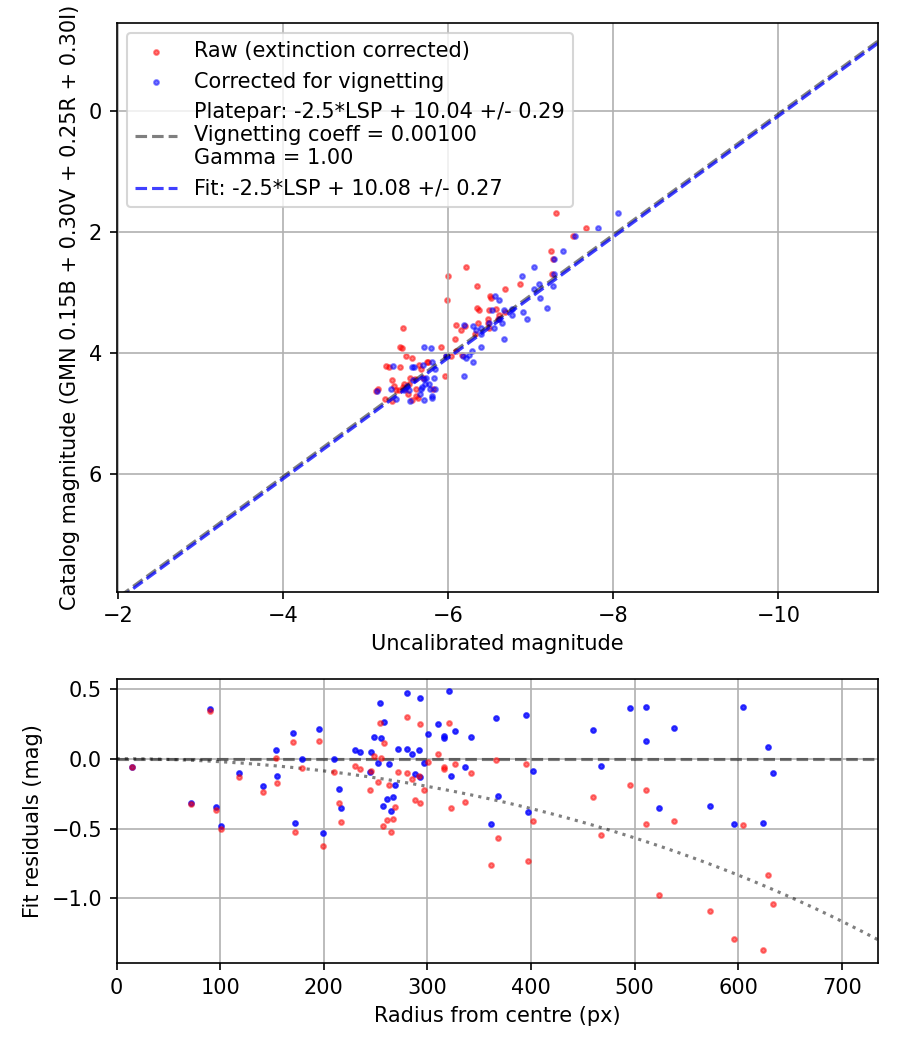 Photometry report
