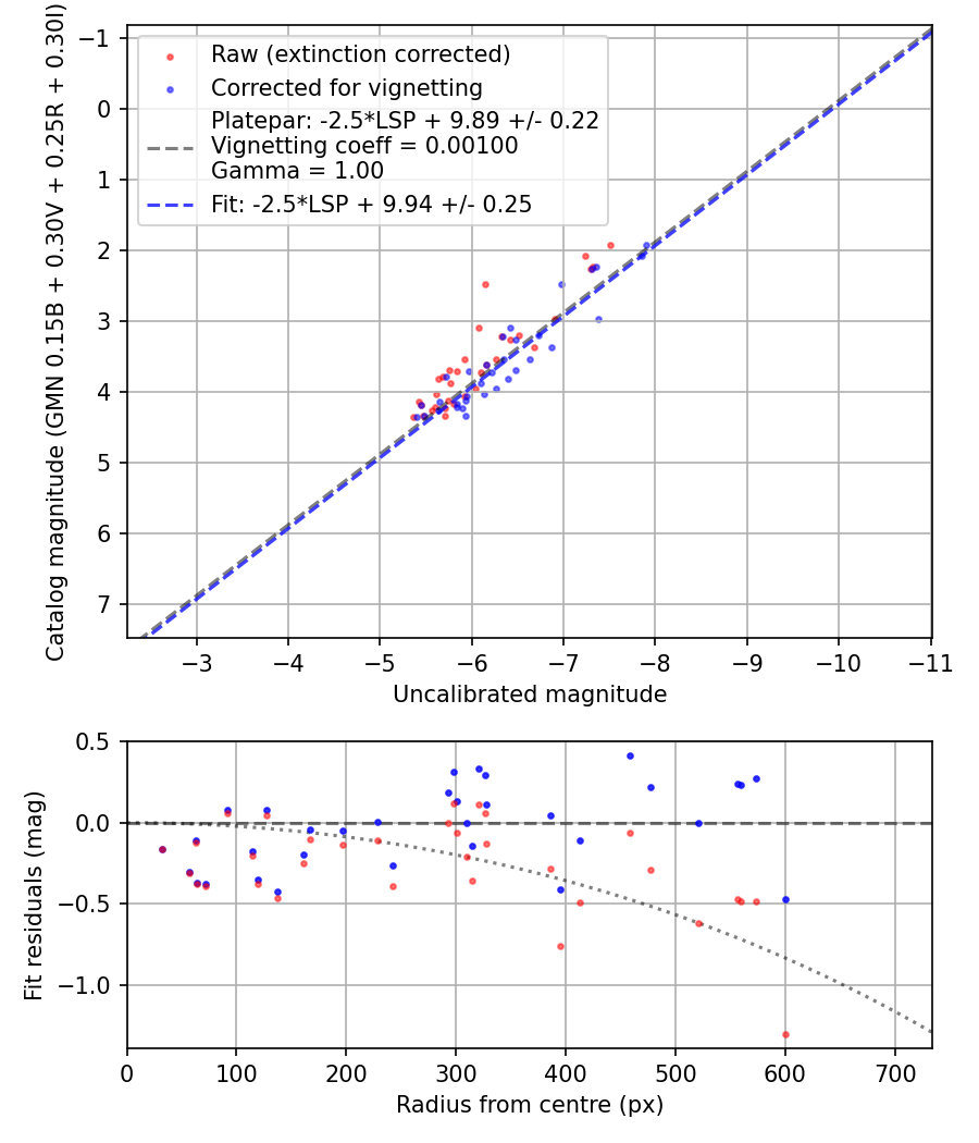 Photometry report
