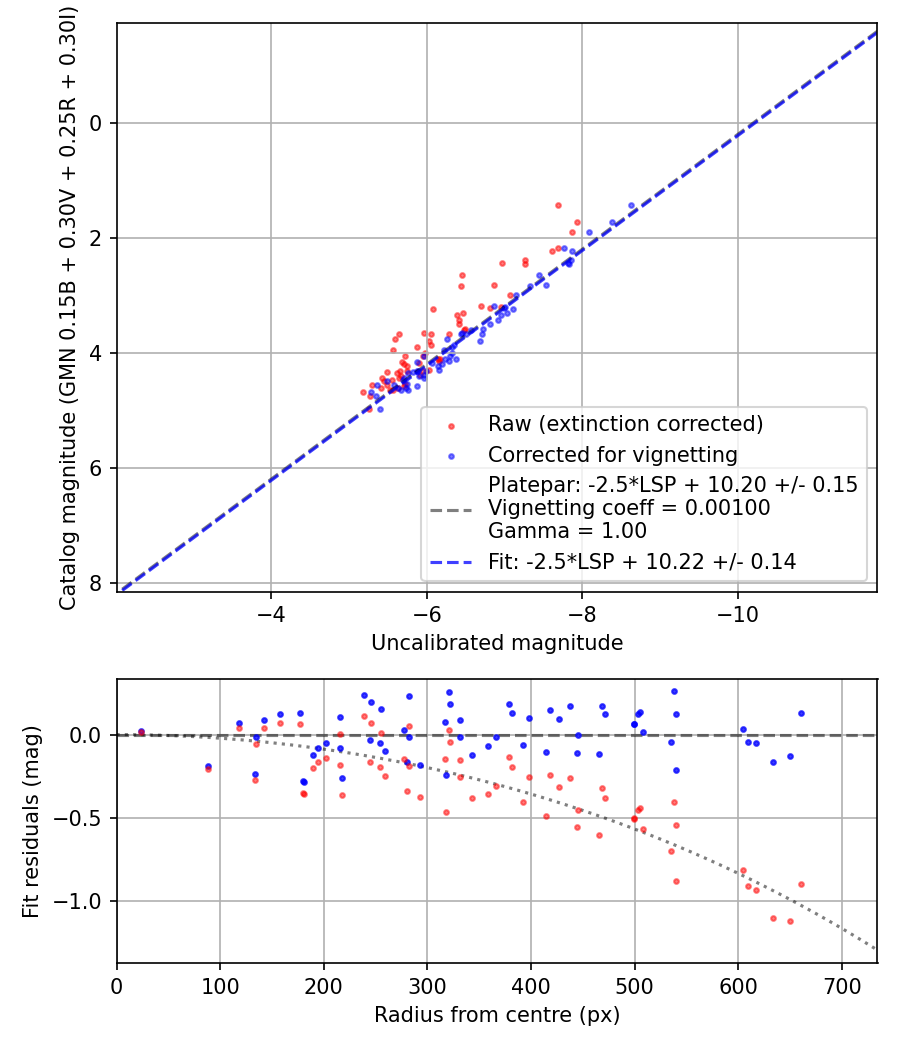 Photometry report