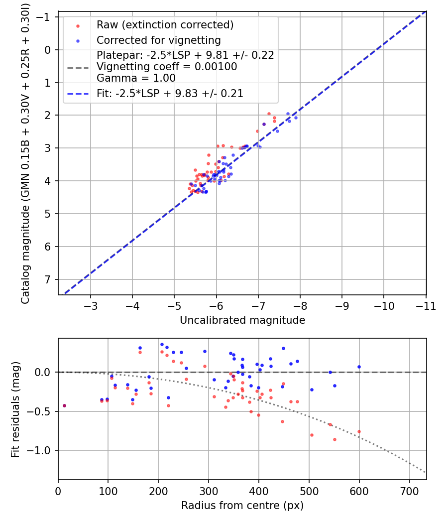 Photometry report