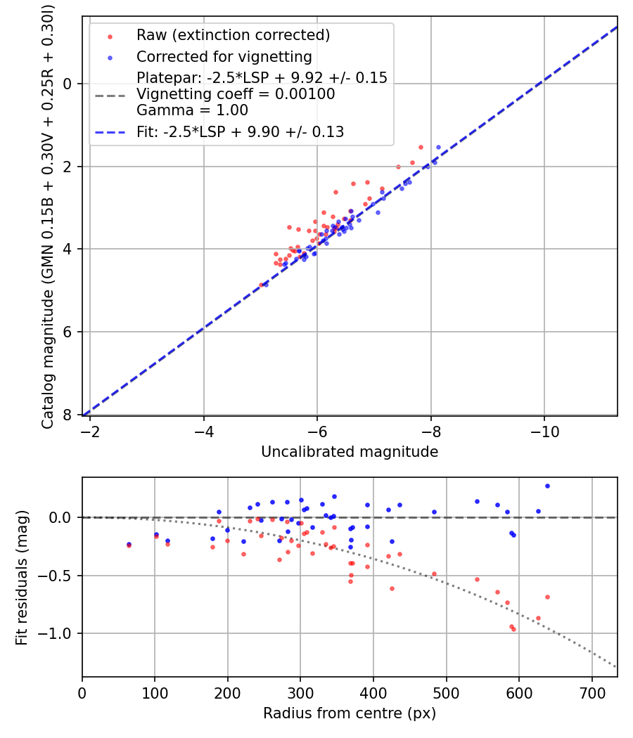 Photometry report