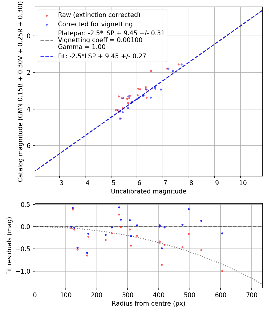 Photometry report
