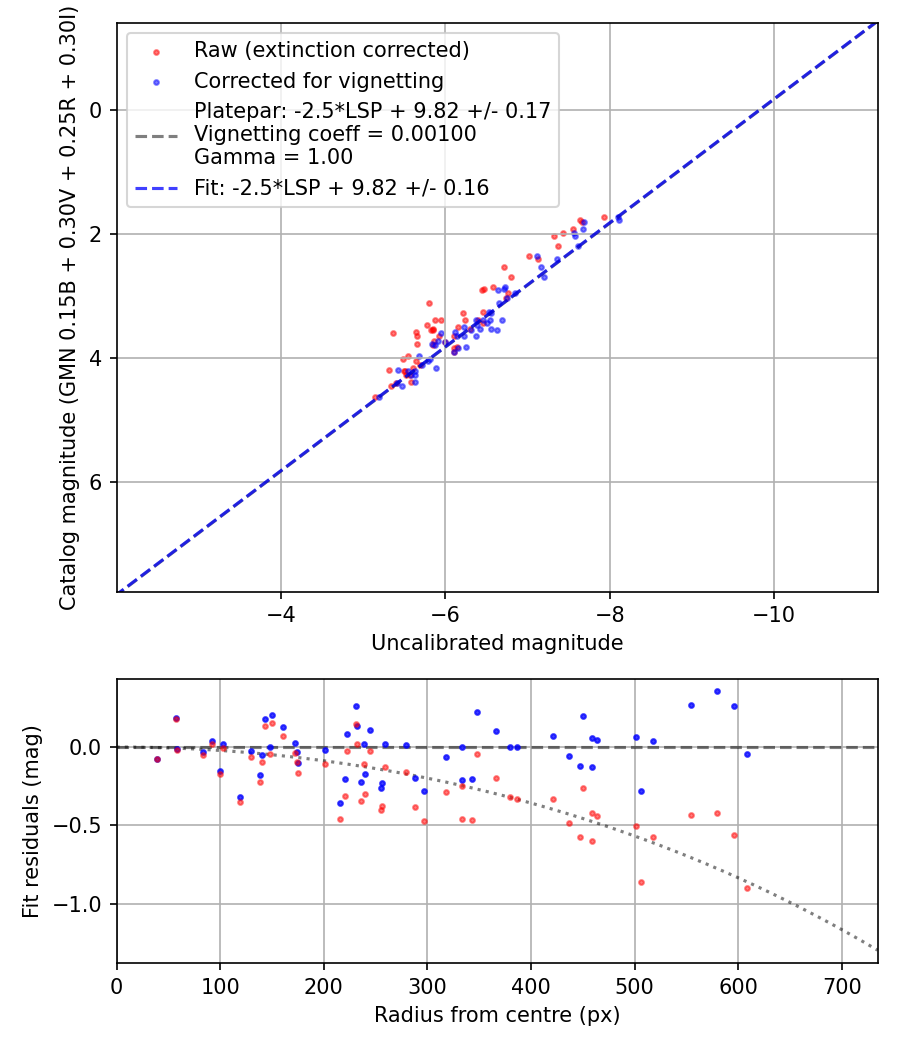 Photometry report