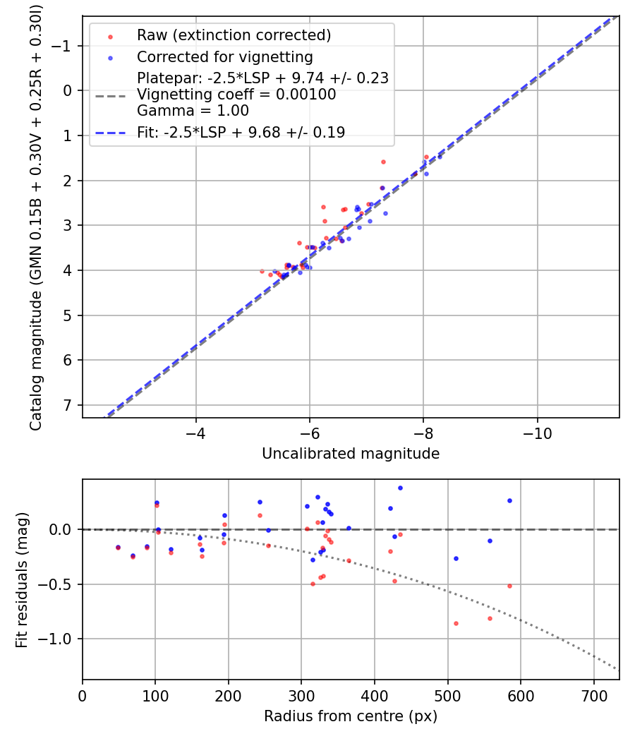 Photometry report