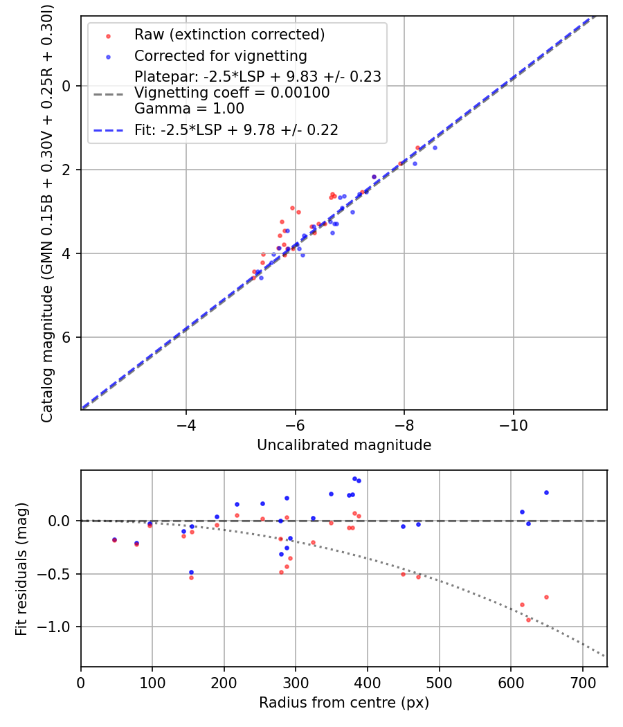Photometry report