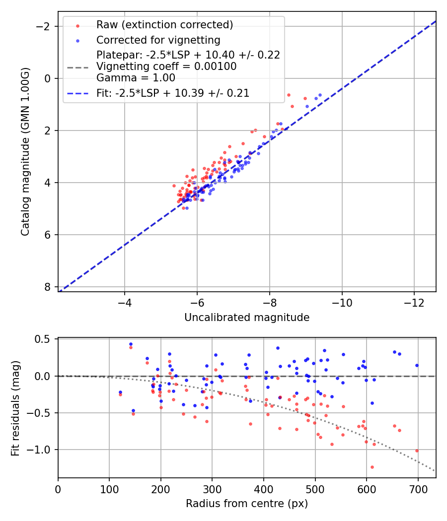 Photometry report