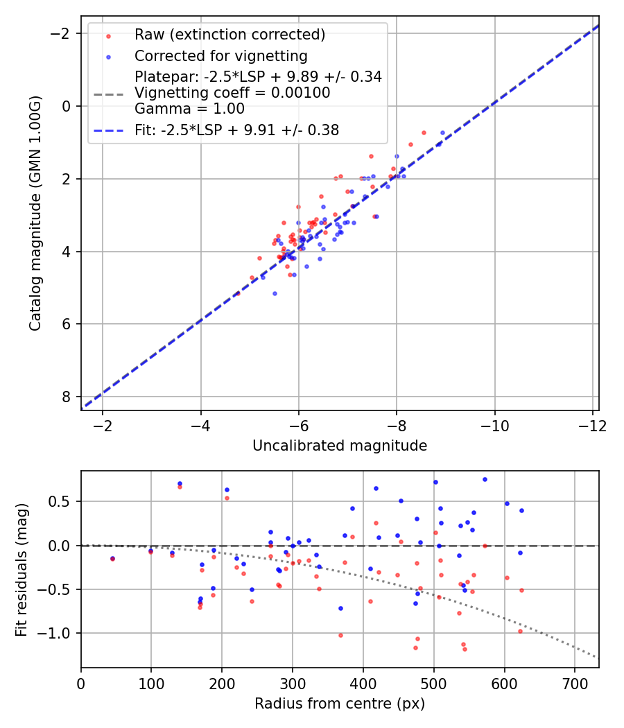 Photometry report