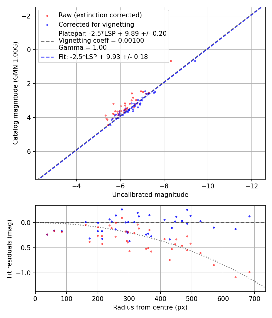 Photometry report