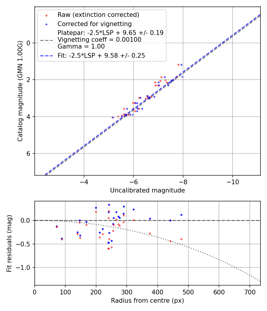 Photometry report