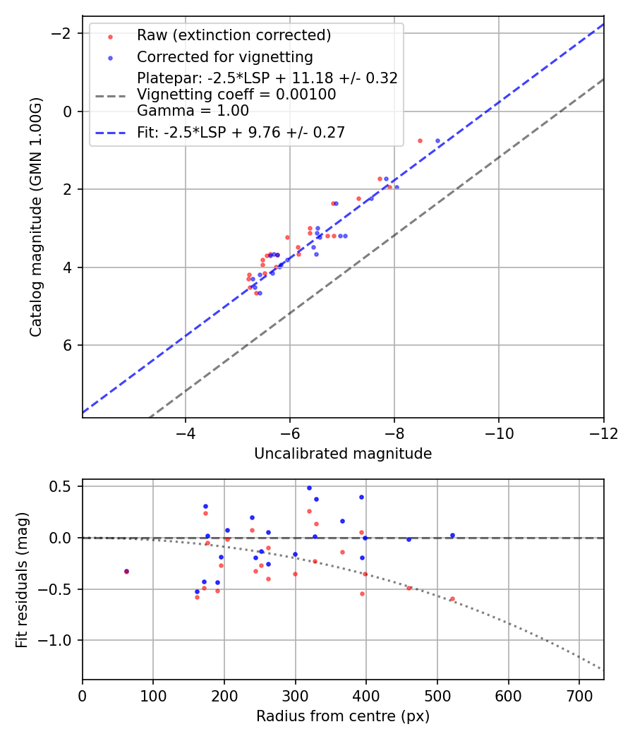 Photometry report