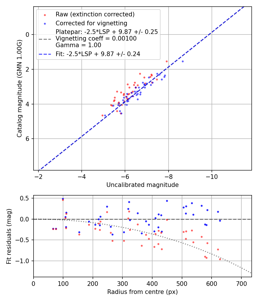 Photometry report