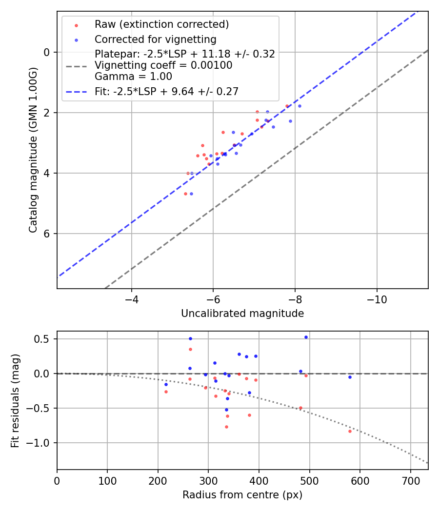 Photometry report