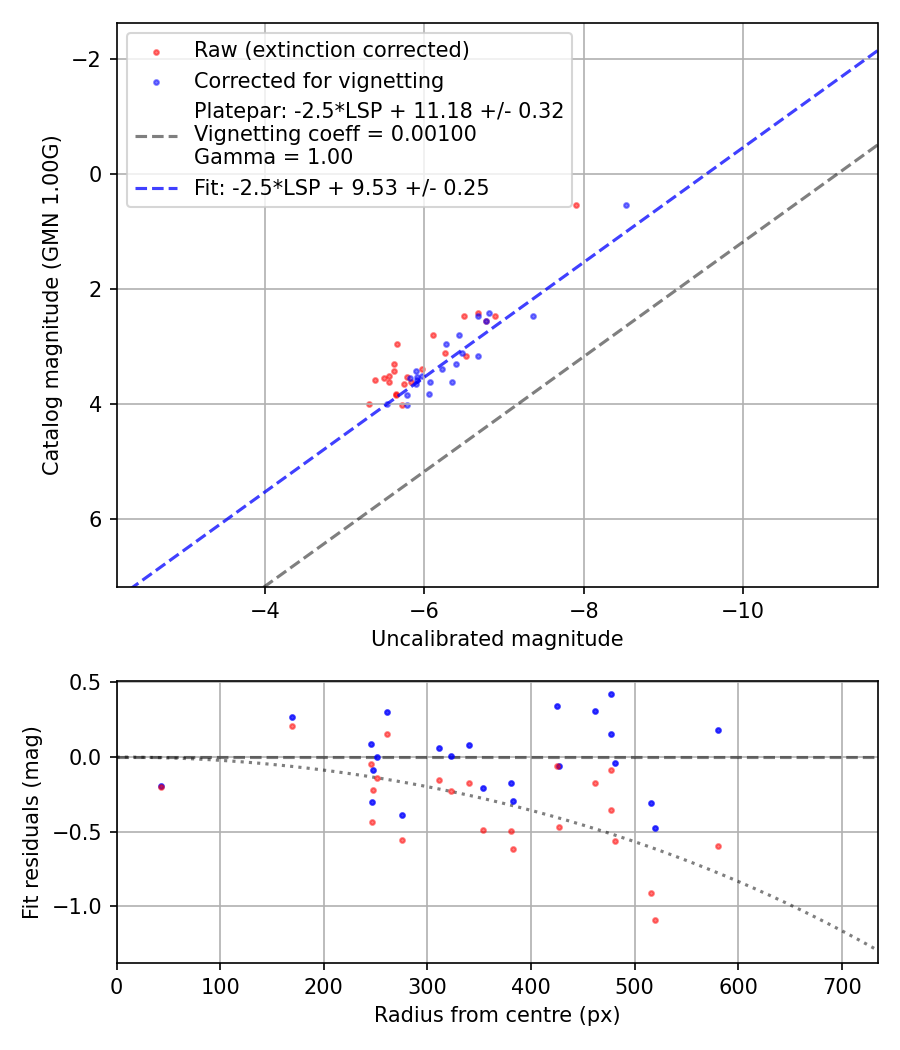Photometry report