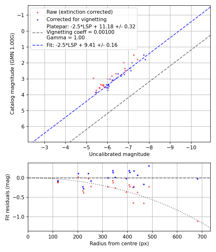 Photometry report