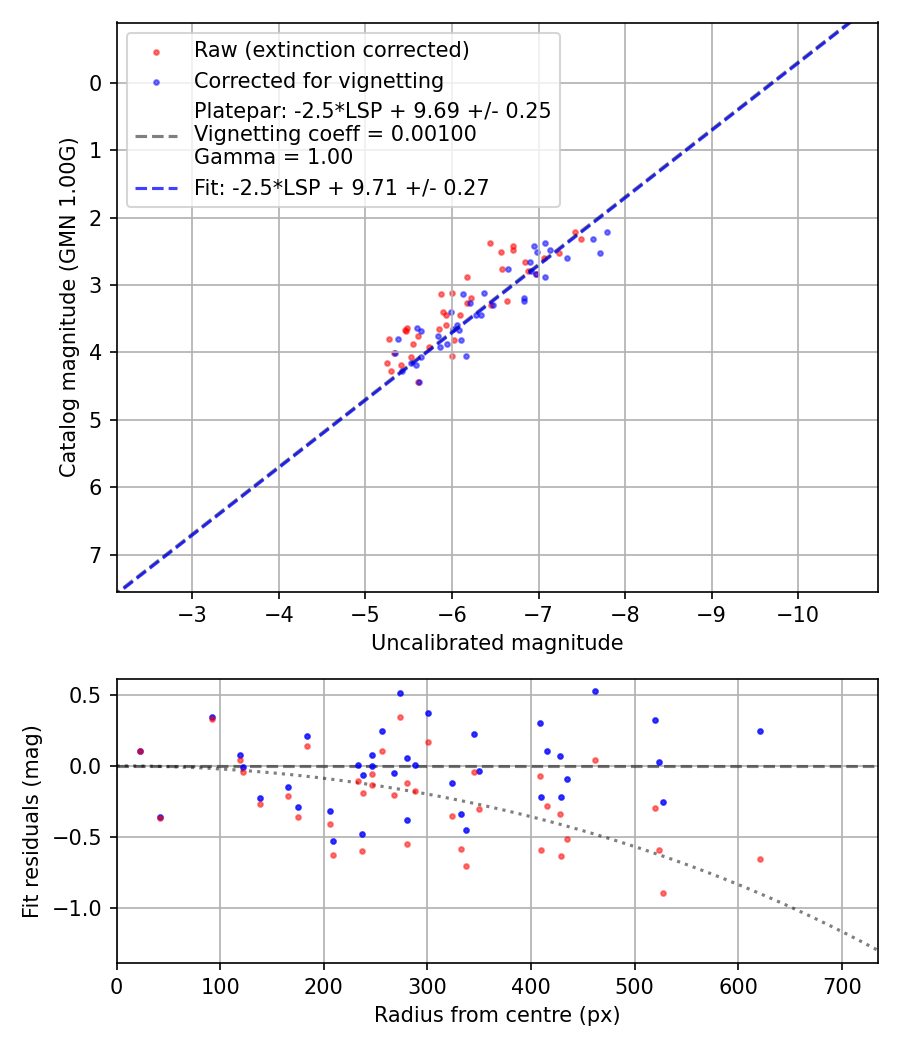 Photometry report