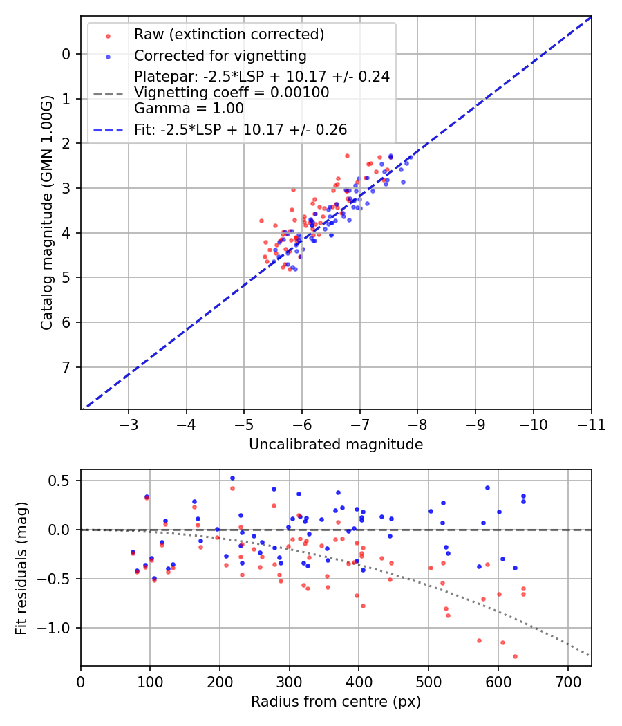 Photometry report