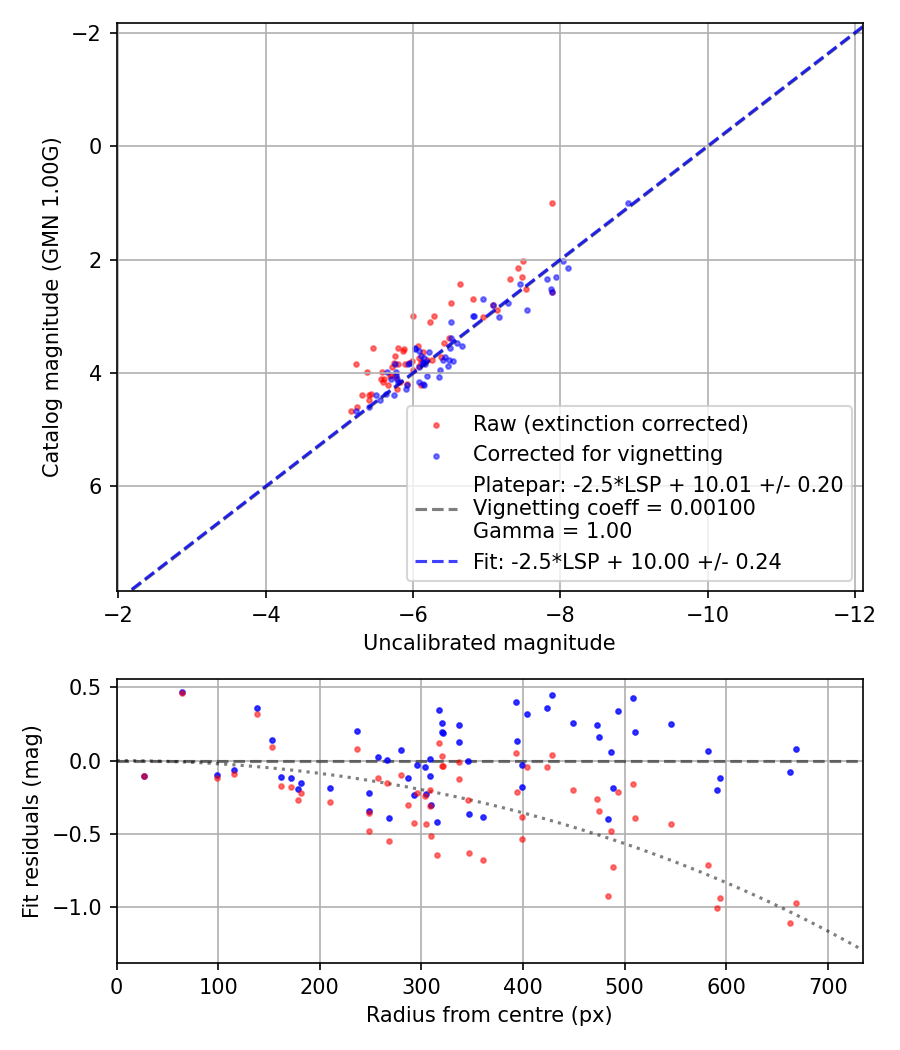 Photometry report
