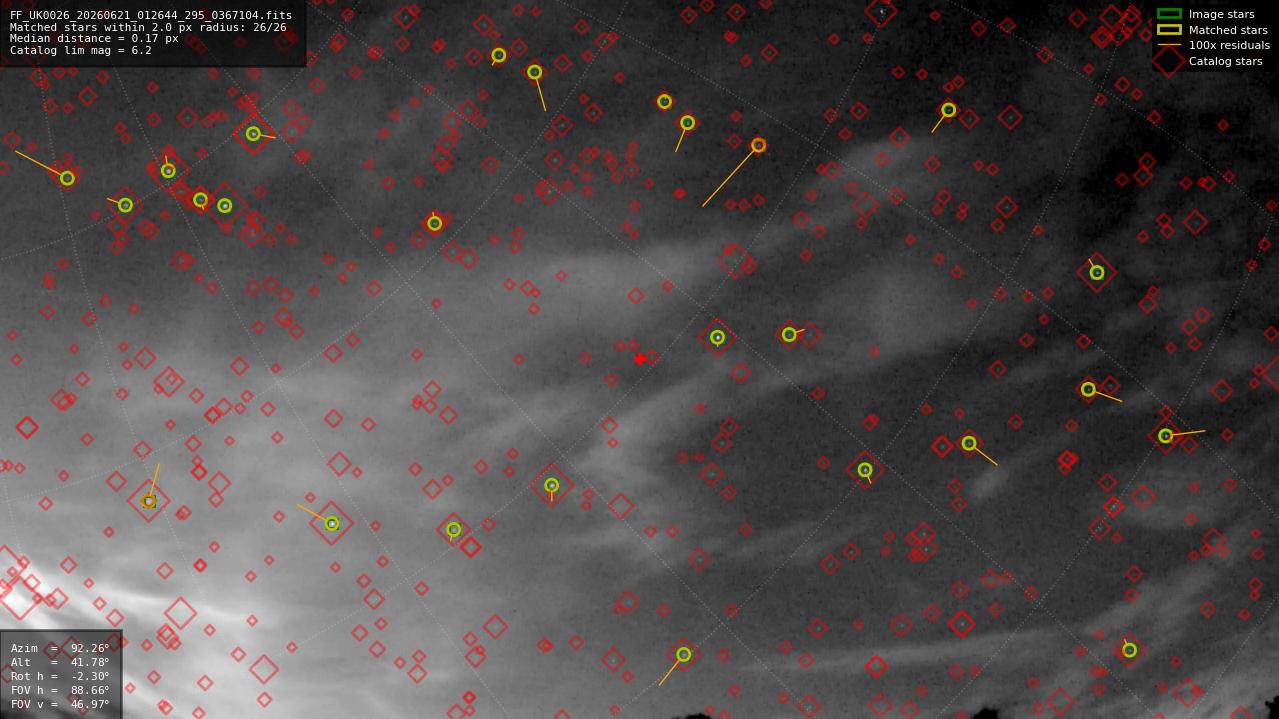 Astrometry report