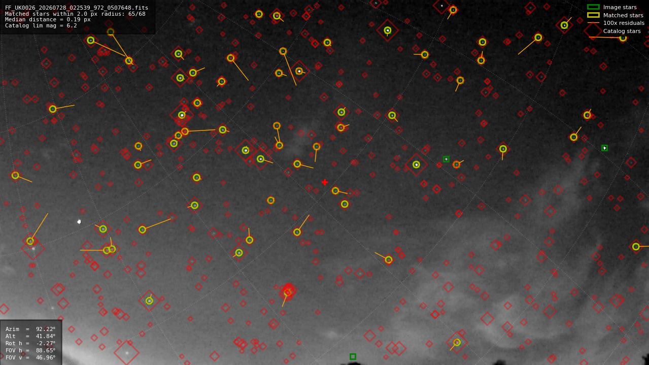 Astrometry report